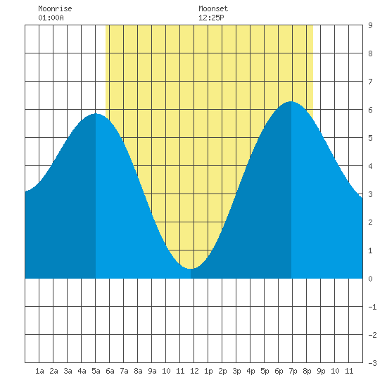Coyote Point Marina tide chart for Sunday, June 7, 2026