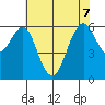 Coyote Point Marina tide chart for Sunday, June 7, 2026