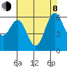 Coyote Point Marina tide chart for Monday, June 8, 2026