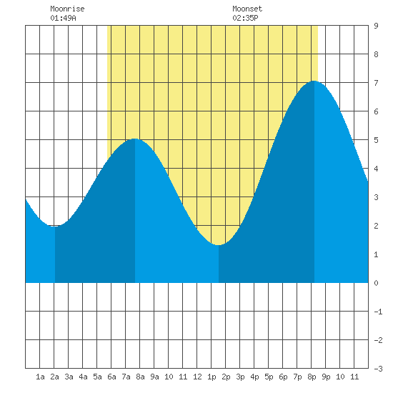 Coyote Point Marina tide chart for Tuesday, June 9, 2026