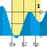 Coyote Point Marina tide chart for Wednesday, July 1, 2026