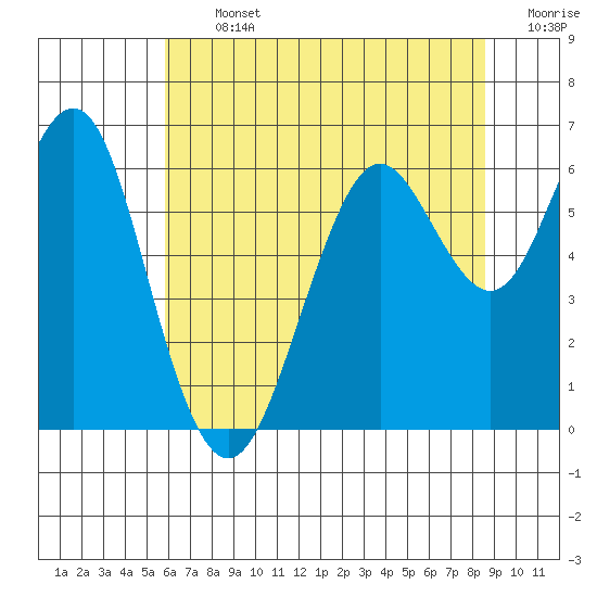 Coyote Point Marina tide chart for Thursday, July 2, 2026