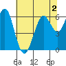 Coyote Point Marina tide chart for Thursday, July 2, 2026