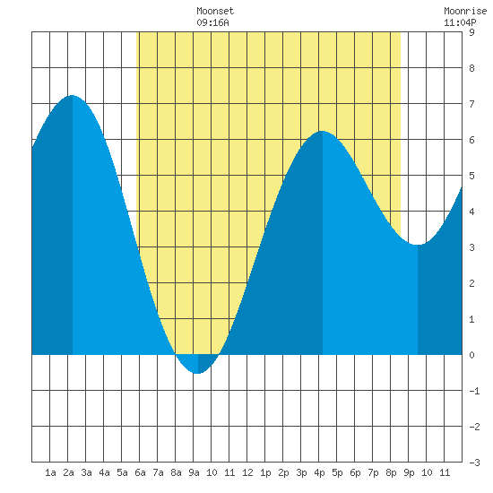 Coyote Point Marina tide chart for Friday, July 3, 2026