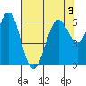 Coyote Point Marina tide chart for Friday, July 3, 2026