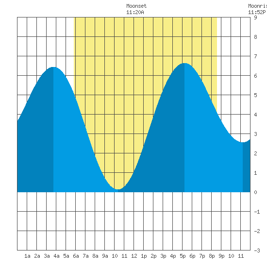 Coyote Point Marina tide chart for Sunday, July 5, 2026