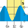 Coyote Point Marina tide chart for Sunday, July 5, 2026