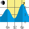 Coyote Point Marina tide chart for Tuesday, July 7, 2026