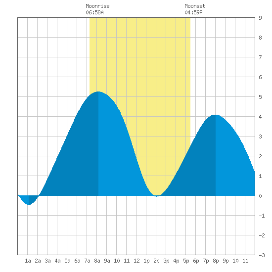 Oyster Landing tide chart for Tuesday, January 12, 2021