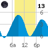 Oyster Landing tide chart for Wednesday, January 13, 2021