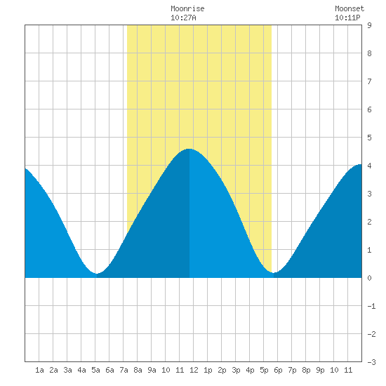 Oyster Landing tide chart for Sunday, January 17, 2021