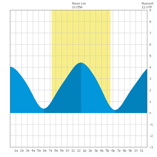 Oyster Landing tide chart for Monday, January 18, 2021