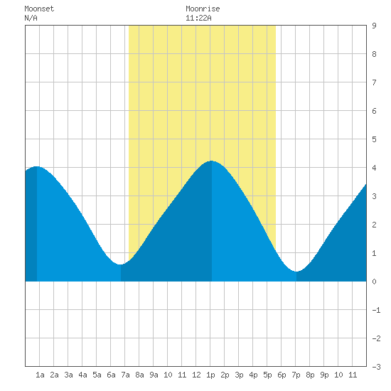 Oyster Landing tide chart for Tuesday, January 19, 2021