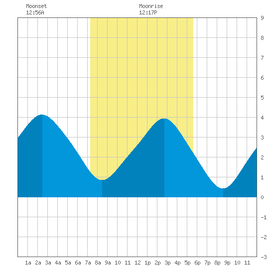 Oyster Landing tide chart for Thursday, January 21, 2021