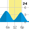 Oyster Landing tide chart for Sunday, January 24, 2021