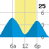 Oyster Landing tide chart for Monday, January 25, 2021