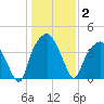 Oyster Landing tide chart for Saturday, January 2, 2021