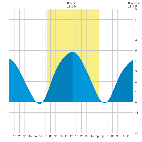 Oyster Landing tide chart for Monday, January 4, 2021