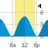 Oyster Landing tide chart for Monday, January 4, 2021
