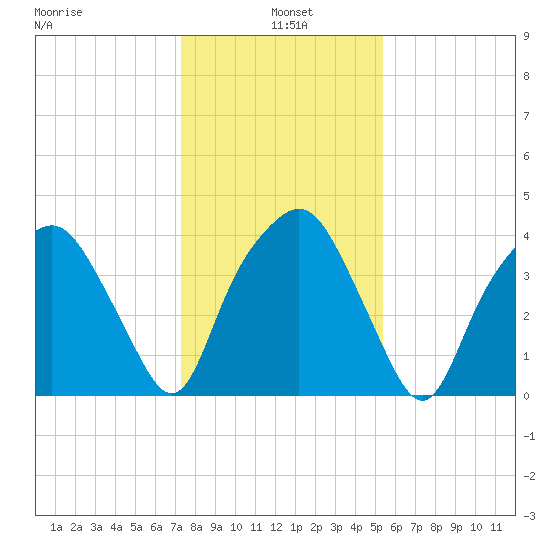 Oyster Landing tide chart for Tuesday, January 5, 2021