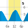 Oyster Landing tide chart for Tuesday, January 5, 2021