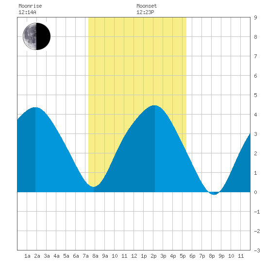 Oyster Landing tide chart for Wednesday, January 6, 2021