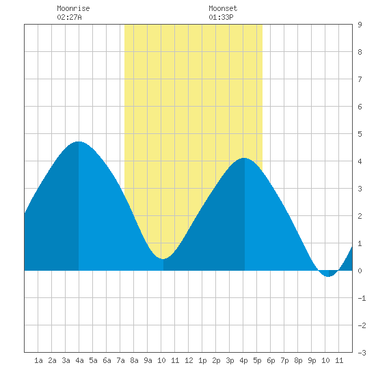 Oyster Landing tide chart for Friday, January 8, 2021