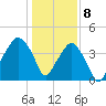 Oyster Landing tide chart for Friday, January 8, 2021