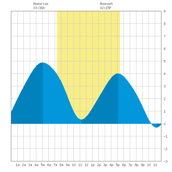 Oyster Landing tide chart for Saturday, January 9, 2021