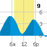 Oyster Landing tide chart for Saturday, January 9, 2021