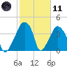 Oyster Landing tide chart for Thursday, February 11, 2021