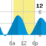 Oyster Landing tide chart for Friday, February 12, 2021