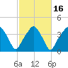 Oyster Landing tide chart for Tuesday, February 16, 2021