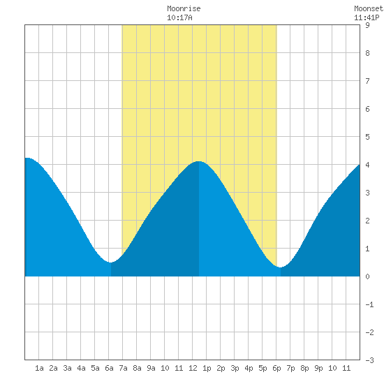Oyster Landing tide chart for Wednesday, February 17, 2021