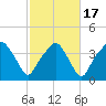 Oyster Landing tide chart for Wednesday, February 17, 2021
