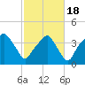 Oyster Landing tide chart for Thursday, February 18, 2021