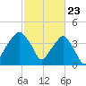 Oyster Landing tide chart for Tuesday, February 23, 2021