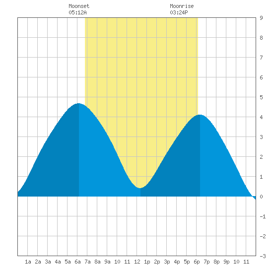 Oyster Landing tide chart for Wednesday, February 24, 2021