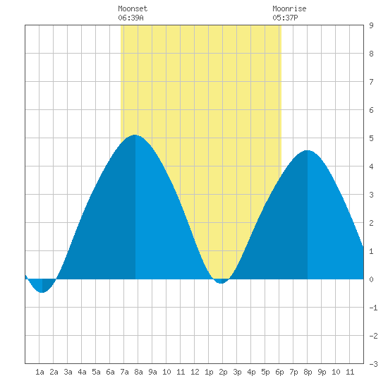 Oyster Landing tide chart for Friday, February 26, 2021