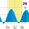 Oyster Landing tide chart for Sunday, February 28, 2021