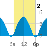 Oyster Landing tide chart for Tuesday, February 2, 2021