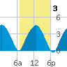 Oyster Landing tide chart for Wednesday, February 3, 2021