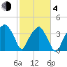 Oyster Landing tide chart for Thursday, February 4, 2021