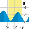 Oyster Landing tide chart for Friday, February 5, 2021