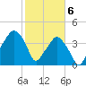 Oyster Landing tide chart for Saturday, February 6, 2021