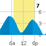 Oyster Landing tide chart for Sunday, February 7, 2021