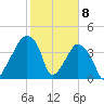 Oyster Landing tide chart for Monday, February 8, 2021