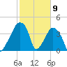 Oyster Landing tide chart for Tuesday, February 9, 2021