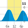 Oyster Landing tide chart for Thursday, March 11, 2021