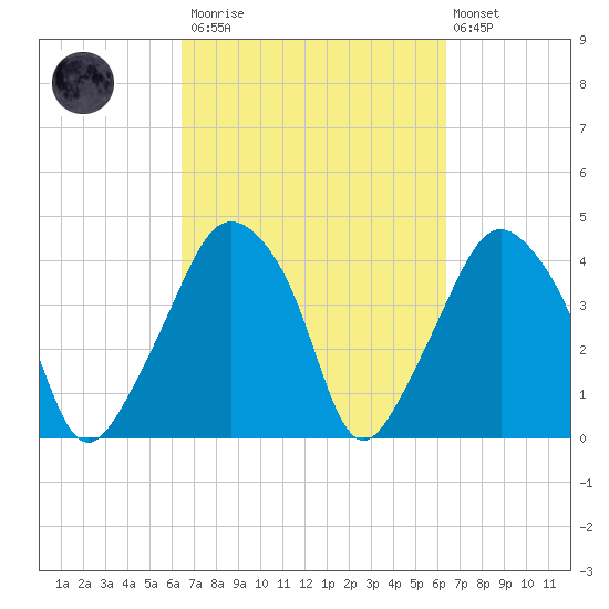 Oyster Landing tide chart for Saturday, March 13, 2021